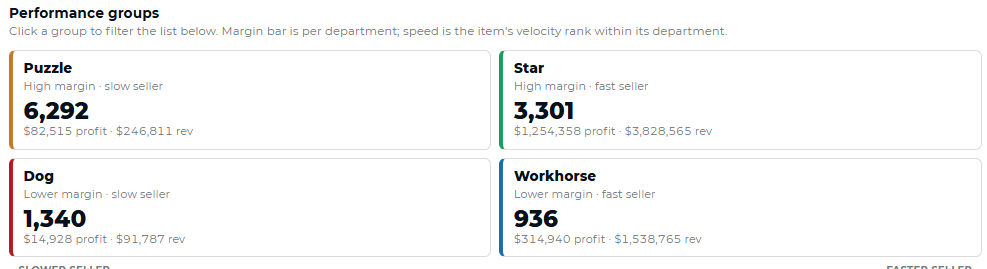 mPower performance groups screen classifying items by margin and velocity